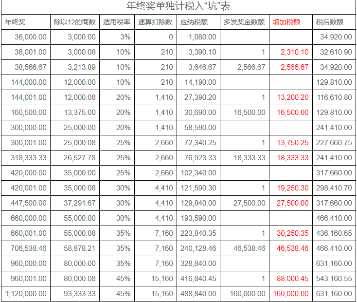 2022年年終獎(jiǎng)計(jì)稅方式，哪種更節(jié)稅？